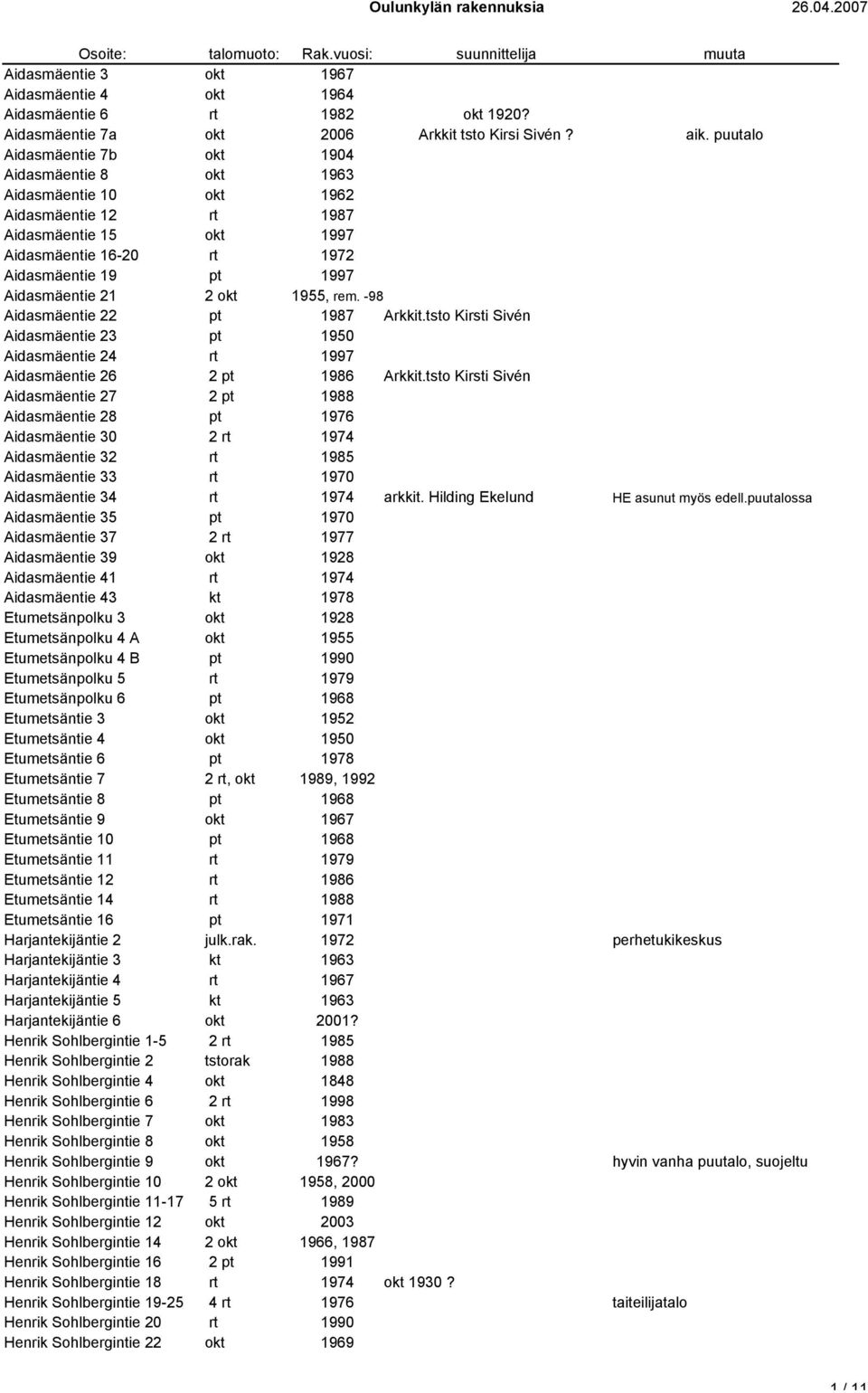 -98 Aidasmäentie 22 pt 1987 Arkkit.tsto Kirsti Sivén Aidasmäentie 23 pt 1950 Aidasmäentie 24 rt 1997 Aidasmäentie 26 2 pt 1986 Arkkit.