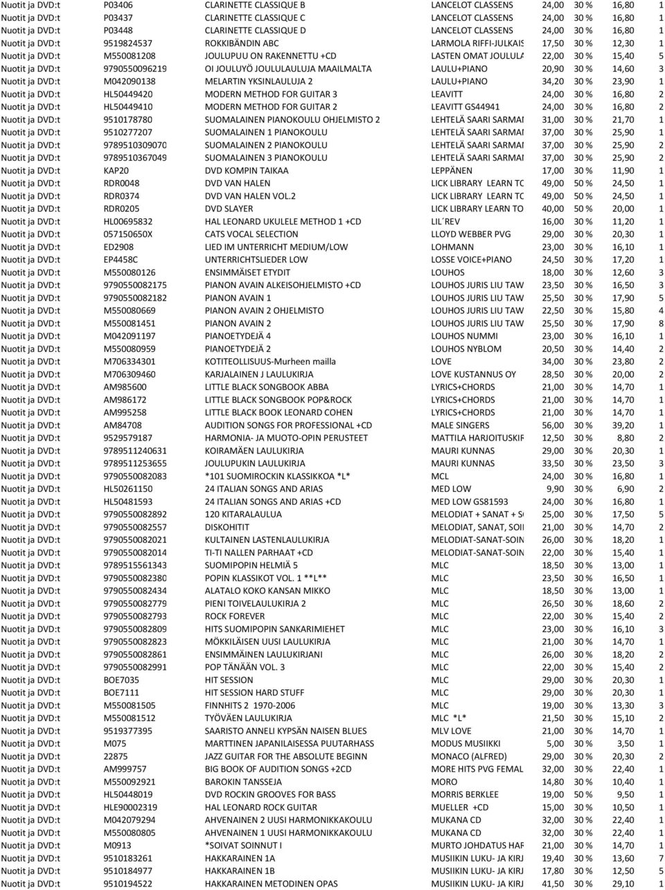 JOULULAULUT 22,00 MLC 30 % 15,40 5 Nuotit ja DVD:t 9790550096219 OI JOULUYÖ JOULULAULUJA MAAILMALTA LAULU+PIANO 20,90 30 % 14,60 3 Nuotit ja DVD:t M042090138 MELARTIN YKSINLAULUJA 2 LAULU+PIANO 34,20