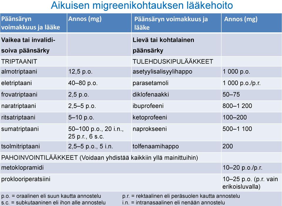 o. ketoprofeeni 100 200 sumatriptaani 50 100 p.o., 20 i.n., 25 p.r., 6 s.c. naprokseeni 500 1 100 tsolmitriptaani 2,5 5 p.o., 5 i.n. tolfenaamihappo 200 PAHOINVOINTILÄÄKKEET (Voidaan yhdistää kaikkiin yllä mainittuihin) metoklopramidi proklooriperatsiini Aikuisen migreenikohtauksen lääkehoito p.