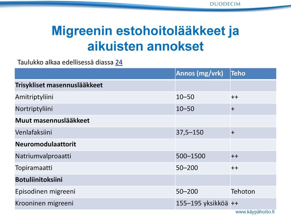 masennuslääkkeet Venlafaksiini 37,5 150 + Neuromodulaattorit Natriumvalproaatti 500 1500 ++