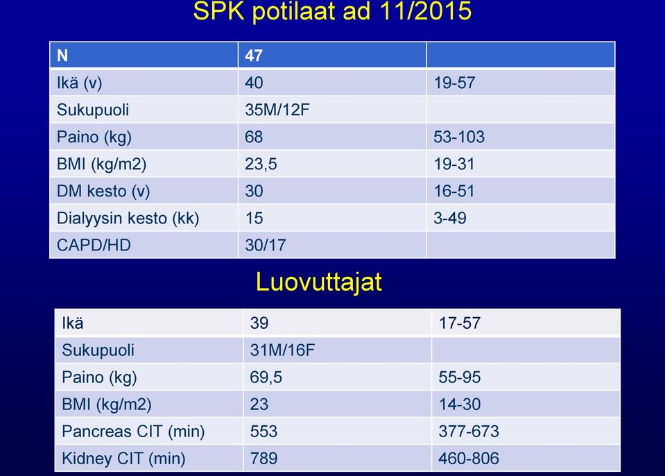 3-49 CAPD/HD 30/17 Luovuttajat Ikä 39 17-57 Sukupuoli 31M/16F Paino (kg) 69,5