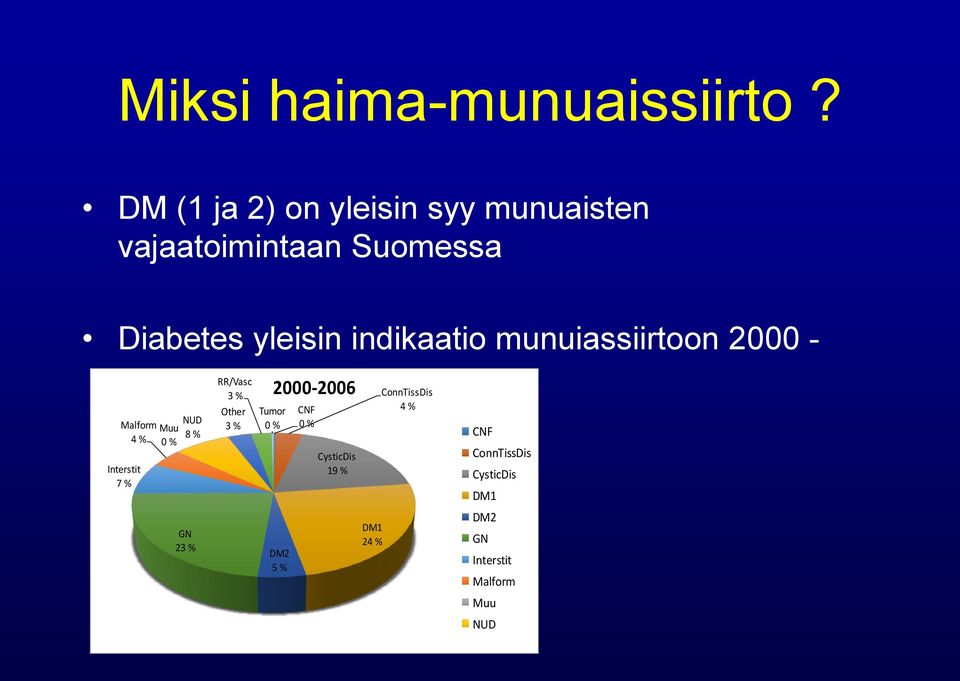 indikaatio munuiassiirtoon 2000 - Malform 4 % Muu NUD 8 % 0 % Interstit 7 % RR/Vasc 3 %