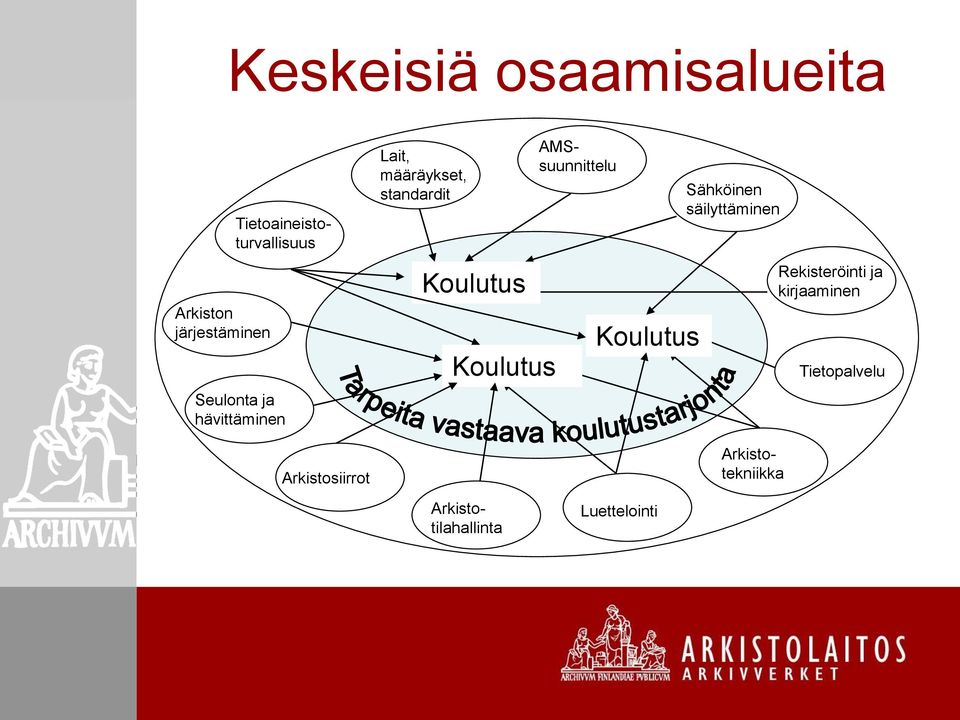 AMSsuunnittelu Koulutus Sähköinen säilyttäminen Rekisteröinti ja