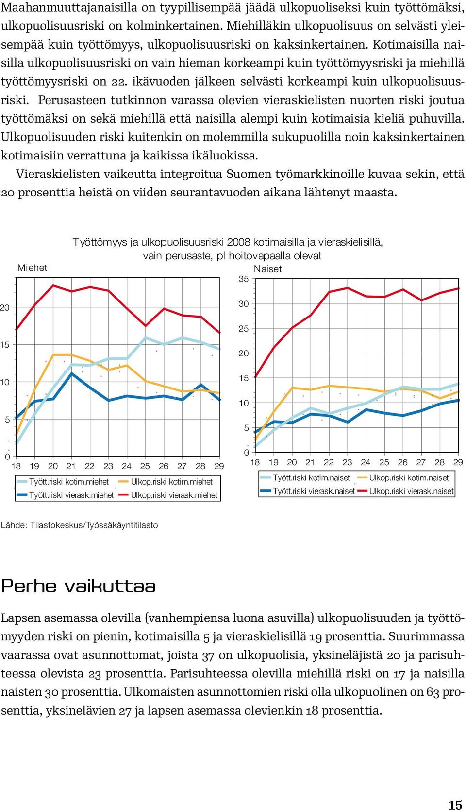 Kotimaisilla naisilla ulkopuolisuusriski on vain hieman korkeampi kuin työttömyysriski ja miehillä työttömyysriski on 22. ikävuoden jälkeen selvästi korkeampi kuin ulkopuolisuusriski.