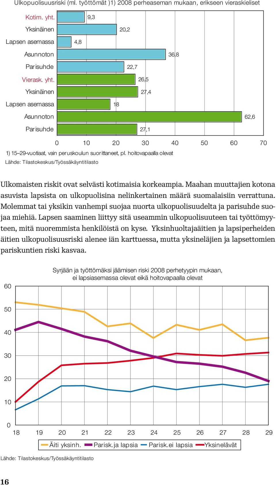 Yksinäinen 26,5 27,4 Lapsen asemassa 18 Asunnoton 62,6 Parisuhde 27,1 0 10 20 30 40 50 60 70 1) 15 29-vuotiaat, vain peruskoulun suorittaneet, pl.