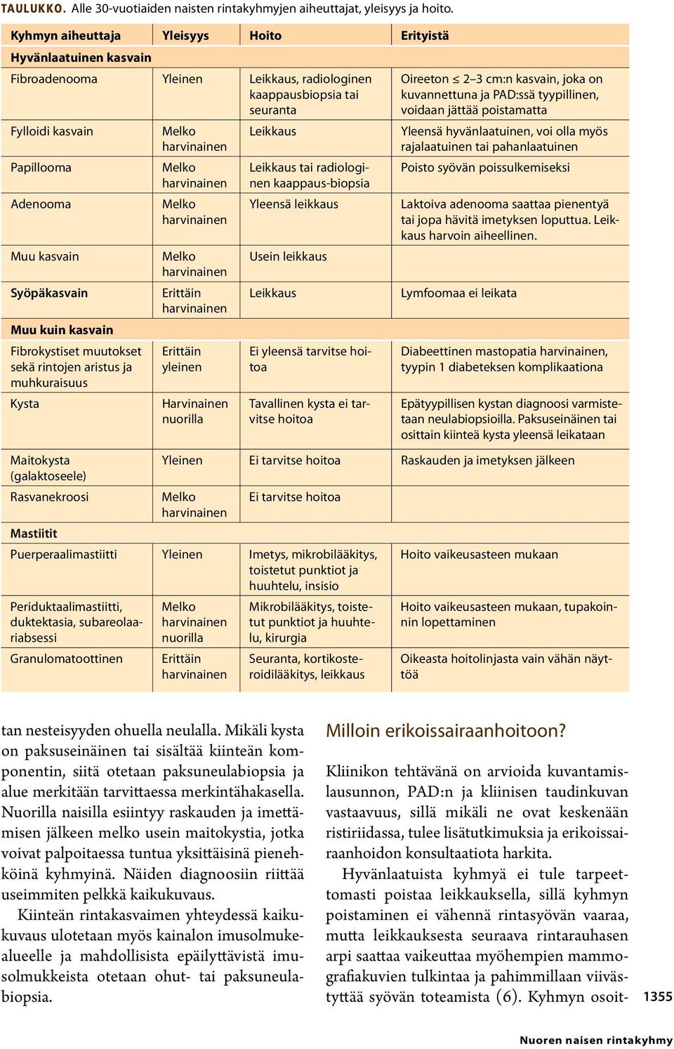 Syöpäkasvain Muu kuin kasvain Fibrokystiset muutokset sekä rintojen aristus ja muhkuraisuus Kysta Maitokysta (galaktoseele) Rasvanekroosi Erittäin Erittäin yleinen Harvinainen nuorilla Leikkaus tai