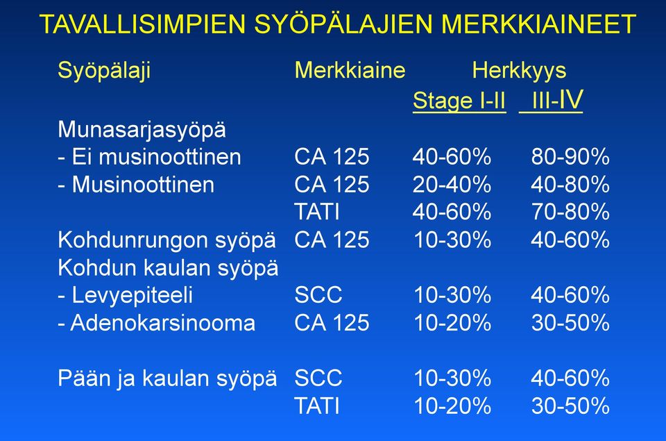 80-90% - Musinoottinen CA 125 20-40% 40-80% TATI 40-60% 70-80% Kohdunrungon syöpä CA 125 10-30%