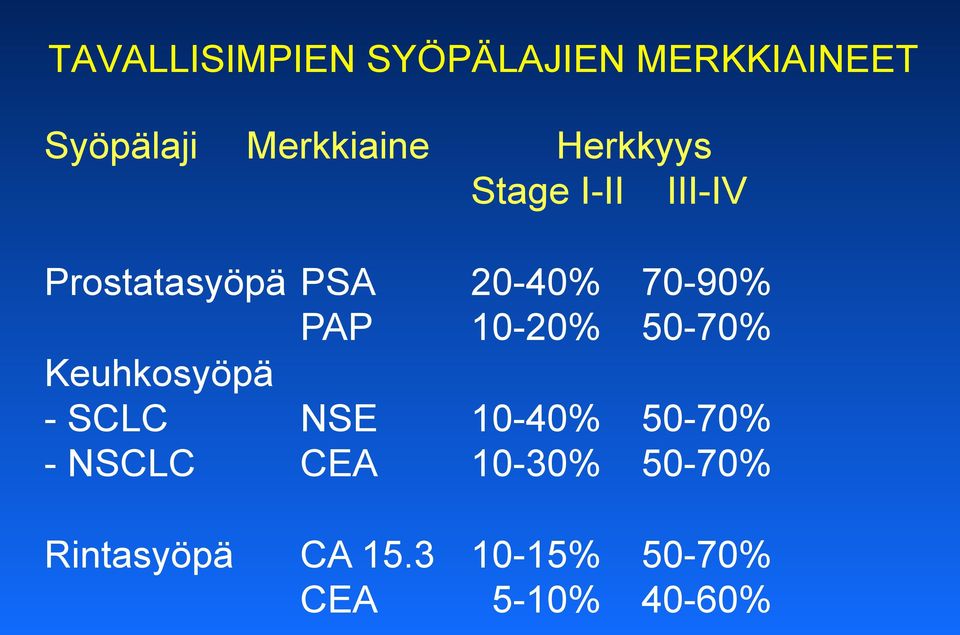 PSA 20-40% 70-90% PAP 10-20% 50-70% Keuhkosyöpä - SCLC NSE