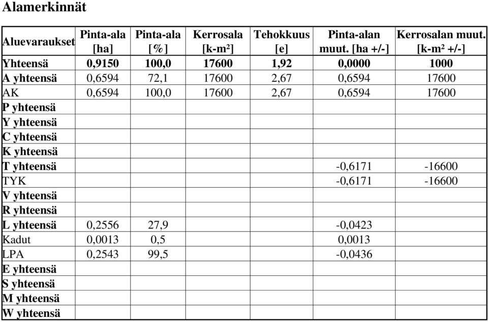 100,0 17600 2,67 0,6594 17600 P yhteensä Y yhteensä C yhteensä K yhteensä T yhteensä -0,6171-16600 TYK -0,6171-16600 V