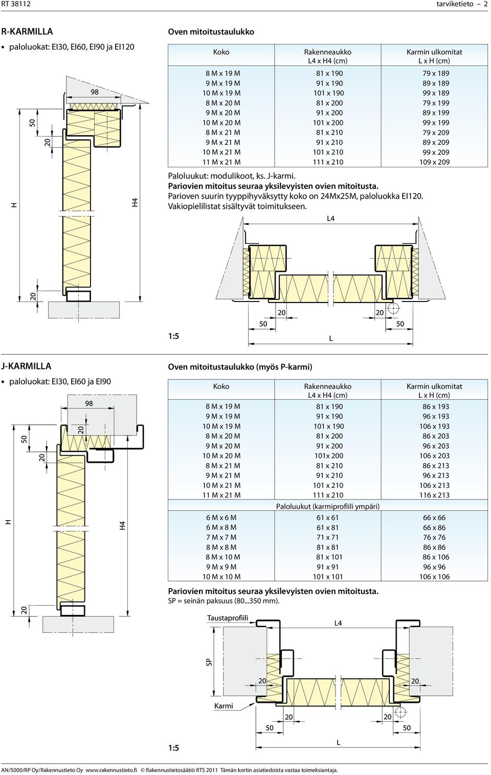 79 x 189 89 x 189 99 x 189 79 x 199 89 x 199 99 x 199 79 x 209 89 x 209 99 x 209 109 x 209 J-KARMILLA paloluokat: EI30, EI60 ja EI90 (myös P-karmi) 6Mx6M 6Mx8M 7Mx7M 8Mx8M 8Mx10M 9Mx9M 10Mx10M 81 x