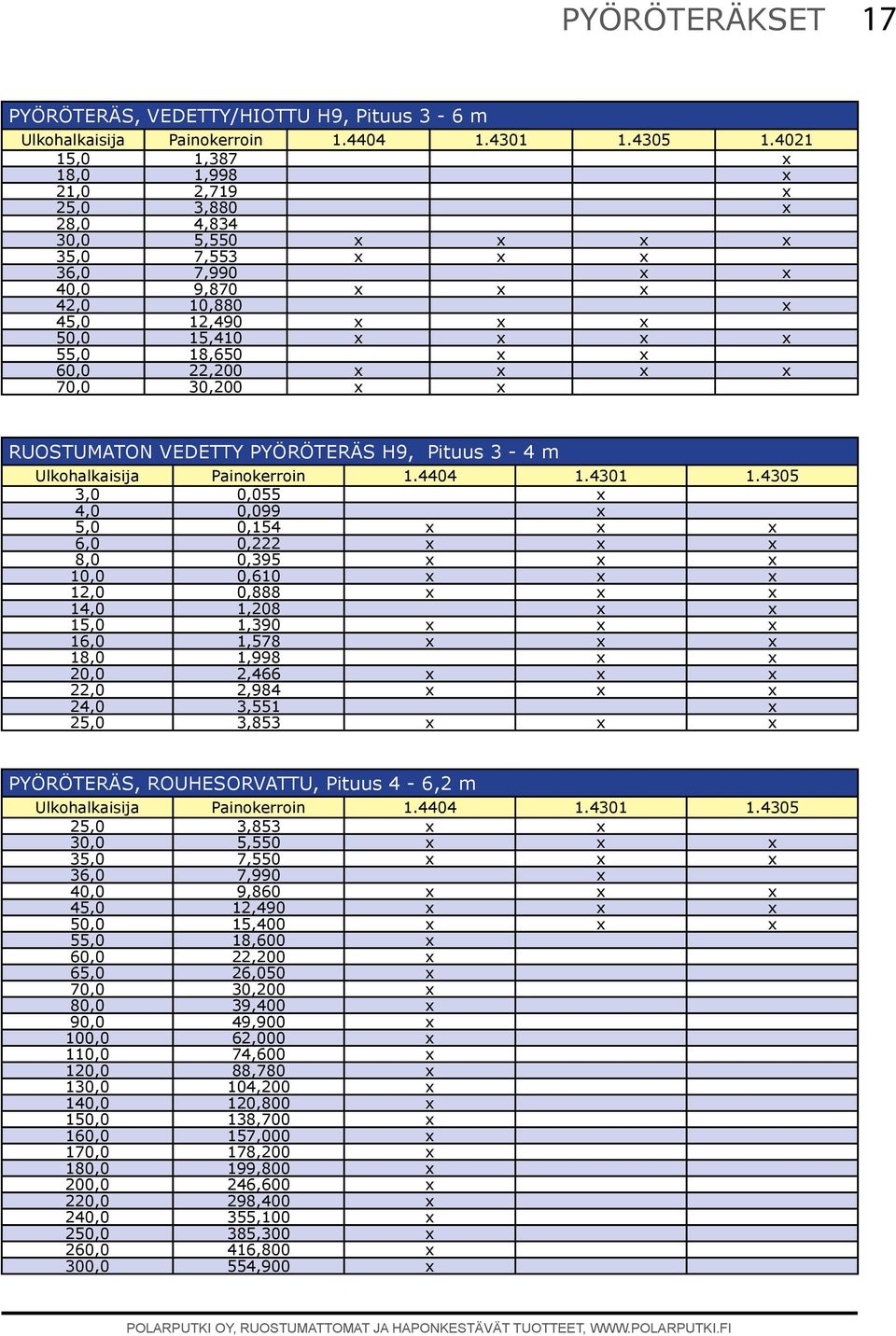 x x 60,0 22,200 x x x x 70,0 30,200 x x RUOSTUMATON VEDETTY PYÖRÖTERÄS H9, Pituus 3-4 m Ulkohalkaisija Painokerroin 1.4404 1.4301 1.