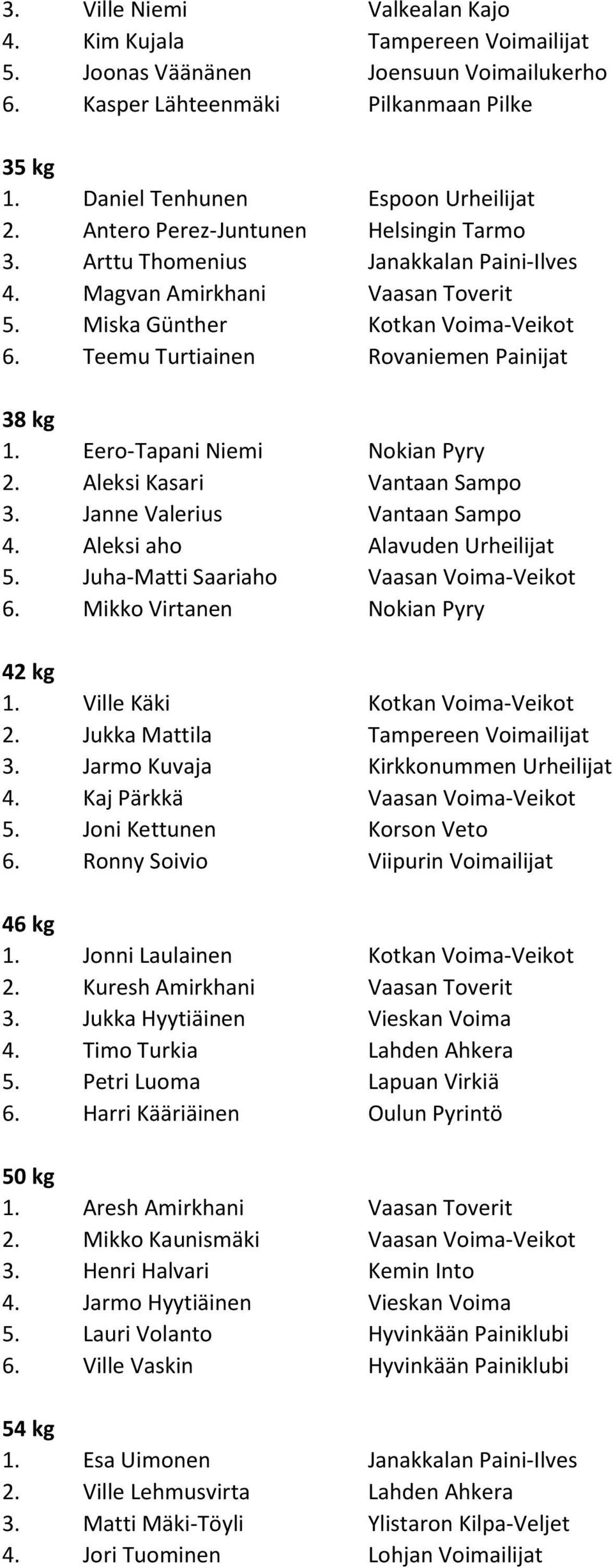Eero-Tapani Niemi Nokian Pyry 2. Aleksi Kasari Vantaan Sampo 3. Janne Valerius Vantaan Sampo 4. Aleksi aho Alavuden Urheilijat 5. Juha-Matti Saariaho Vaasan Voima-Veikot 6.