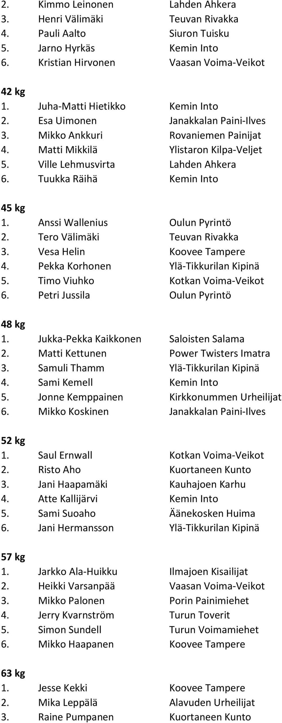 Tuukka Räihä Kemin Into 45 kg 1. Anssi Wallenius Oulun Pyrintö 2. Tero Välimäki Teuvan Rivakka 3. Vesa Helin Koovee Tampere 4. Pekka Korhonen Ylä-Tikkurilan Kipinä 5.