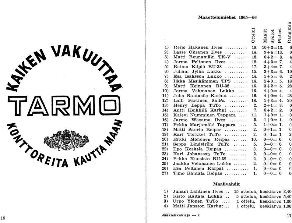 3+3= 6. 10 7) Esa Isaksson Lukko... 14. 1+5= 6. 2 8) Ilkka Mesikämmen TPS... 16. 5+0= 5. 18 9) Matti Keinonen RU-38 16. 3+2= 5. 28 10) Jorma Vehmanen Lukko... 16. 4+0= 4. 4 11) Juha Rantasila Karhut.
