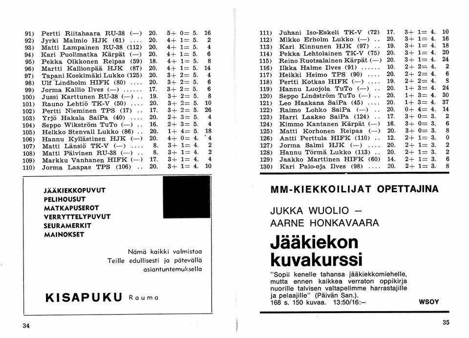 101) Rauno Lehtiö TK-V (50)... 20. 102) Pertti Nieminen TPS (17).. 17. 103) Yrjö Hakala SaiPa (40)... 20. 104) Seppo Wikström TuTo (-).. 16. 105) HeIkko Stenvall Lukko (86).. 20. 106) Hannu Kyllästinen HJK (-) 20.