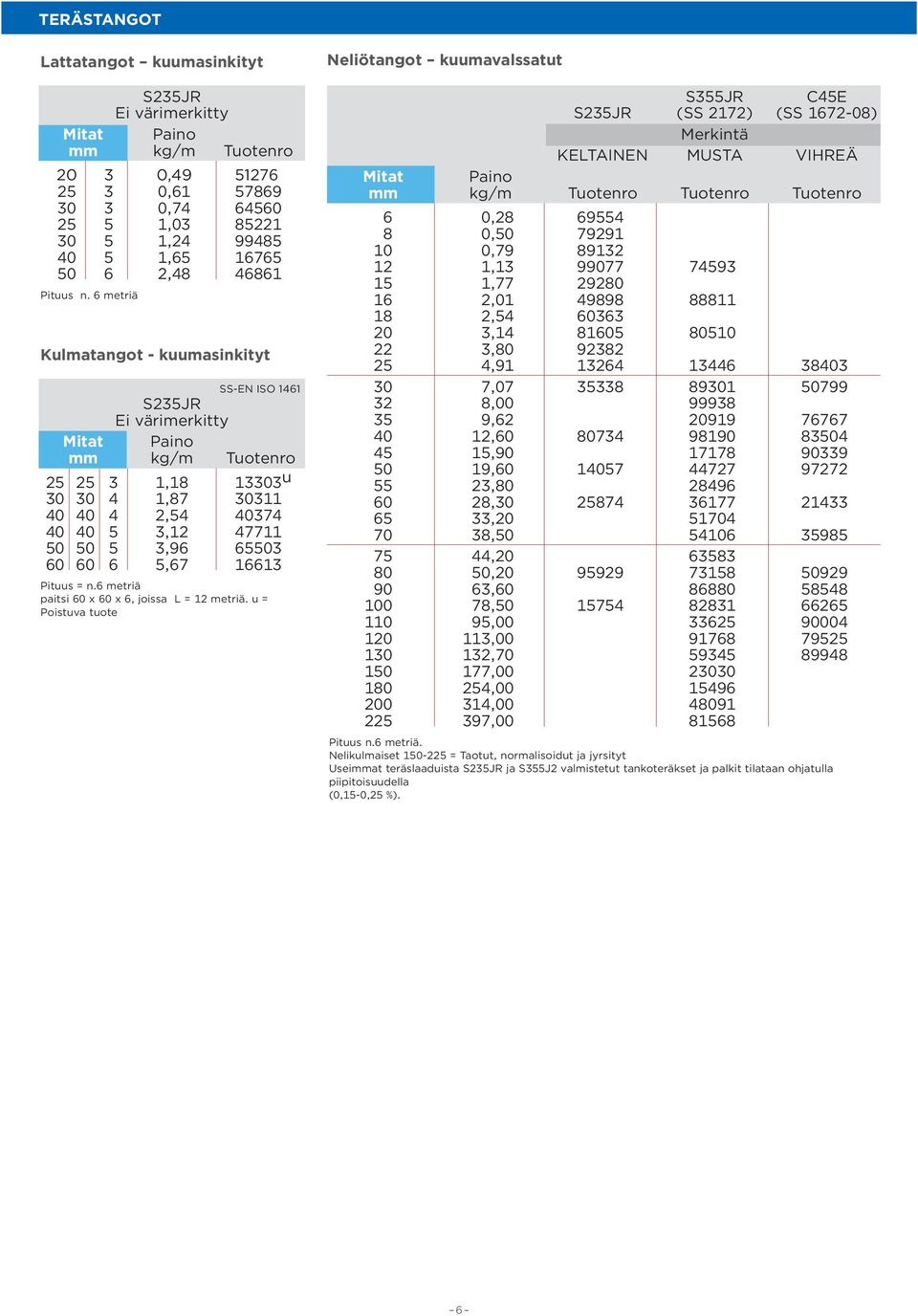 6 metriä Kulmatangot - kuumasinkityt SS-EN ISO 1461 S235JR Ei värimerkitty Mitat Paino mm kg/m Tuotenro 25 25 3 1,18 13303 u 30 30 4 1,87 30311 40 40 4 2,54 40374 40 40 5 3,12 47711 50 50 5 3,96