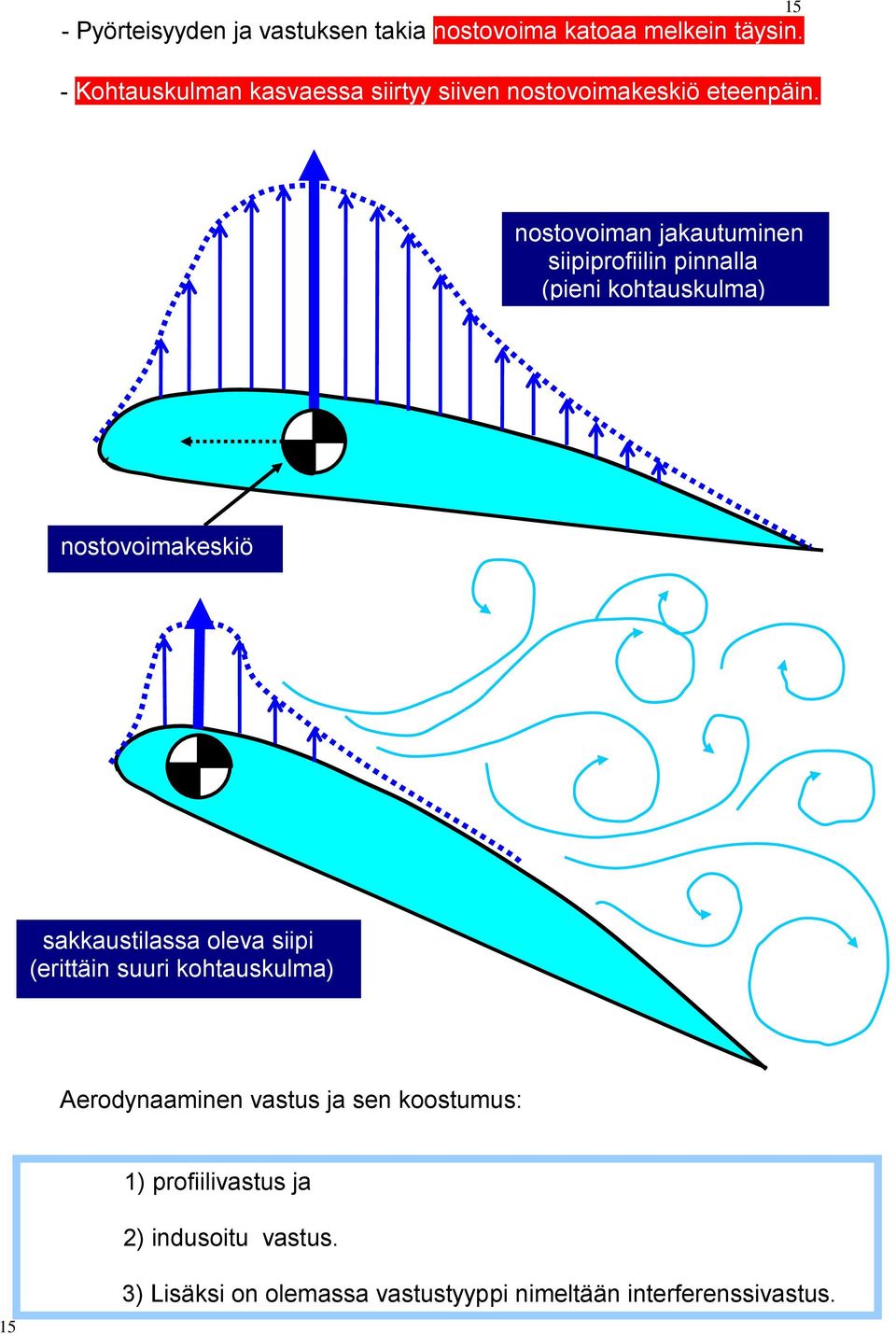 15 nostovoiman jakautuminen siipiprofiilin pinnalla (pieni kohtauskulma) nostovoimakeskiö sakkaustilassa