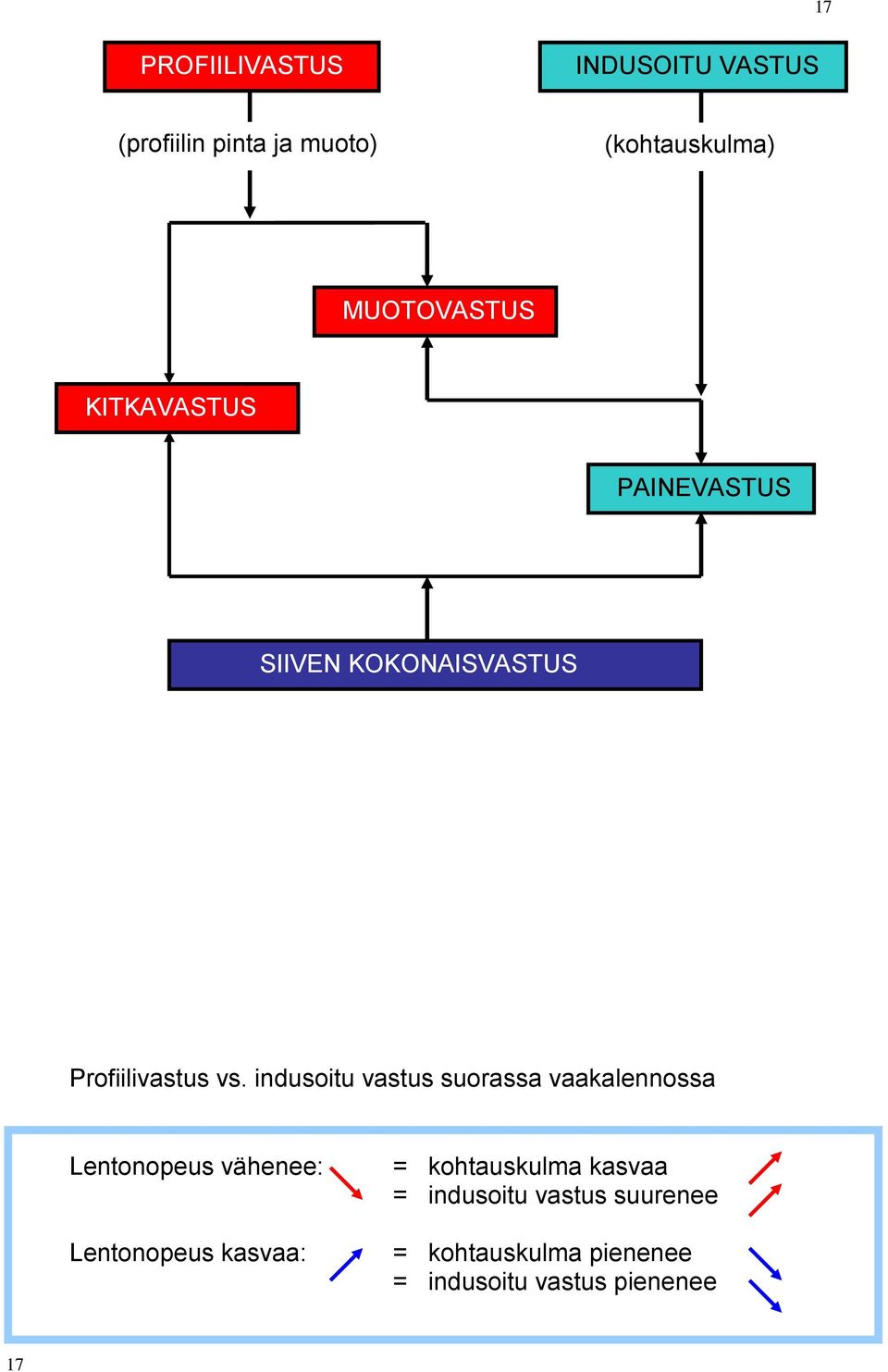 indusoitu vastus suorassa vaakalennossa Lentonopeus vähenee: Lentonopeus kasvaa: =