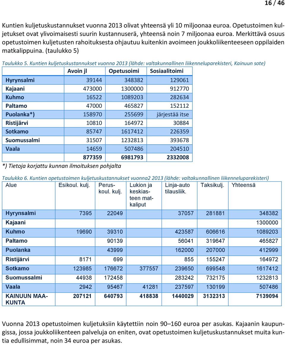 Kuntien kuljetuskustannukset vuonna 2013 (lähde: valtakunnallinen liikenneluparekisteri, Kainuun sote) Avoin jl Opetusoimi Sosiaalitoimi Hyrynsalmi 39144 348382 129061 Kajaani 473000 1300000 912770