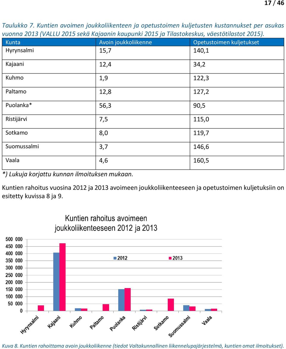 Kunta Avoin joukkoliikenne Opetustoimen kuljetukset Hyrynsalmi 15,7 140,1 Kajaani 12,4 34,2 Kuhmo 1,9 122,3 Paltamo 12,8 127,2 Puolanka* 56,3 90,5 Ristijärvi 7,5 115,0 Sotkamo