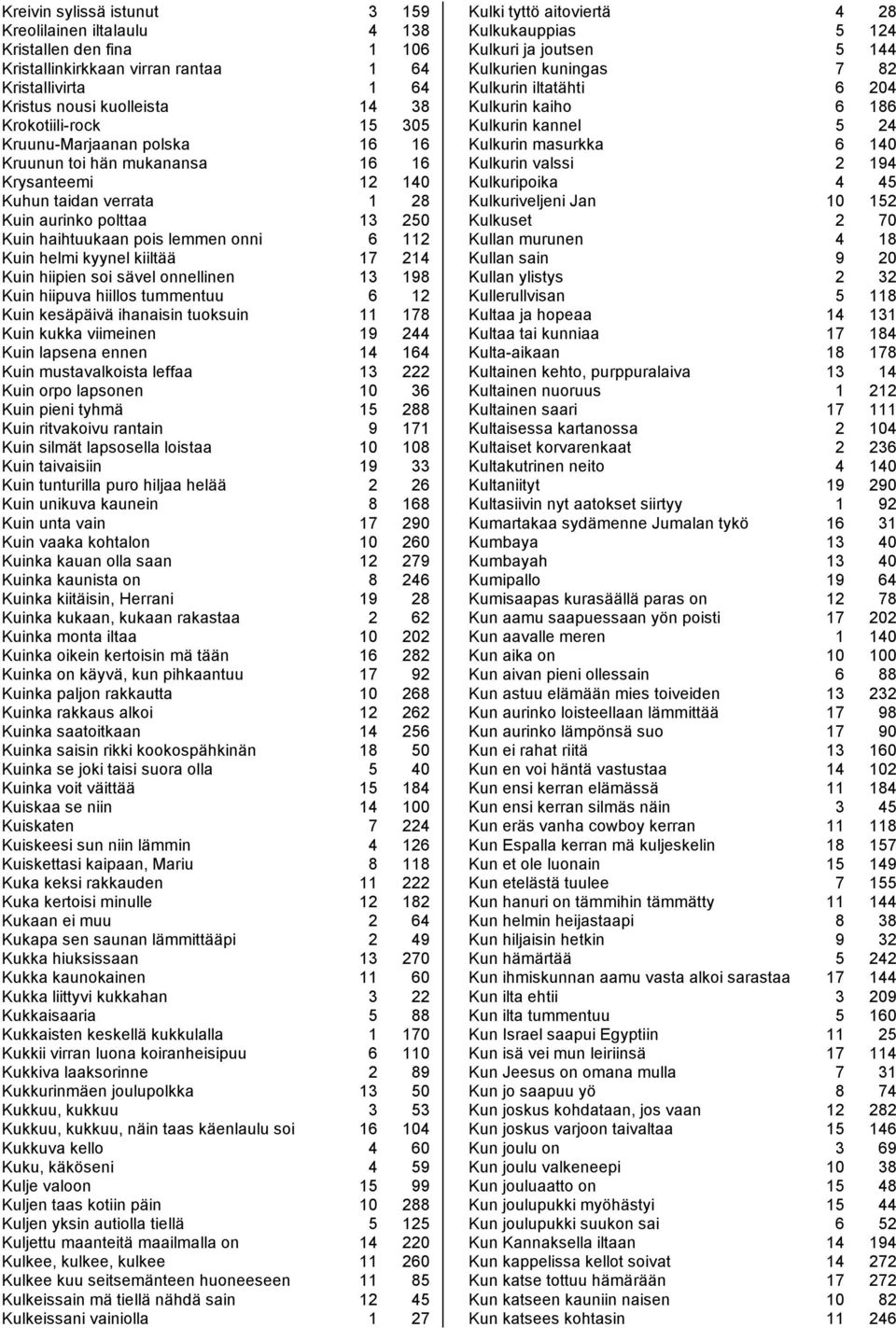 kiiltää 17 214 Kuin hiipien soi sävel onnellinen 13 198 Kuin hiipuva hiillos tummentuu 6 12 Kuin kesäpäivä ihanaisin tuoksuin 11 178 Kuin kukka viimeinen 19 244 Kuin lapsena ennen 14 164 Kuin