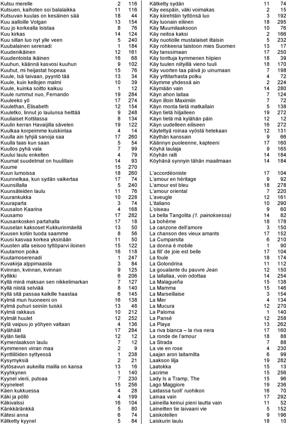 kuin kellojen malmi 10 39 Kuule, kuinka soitto kaikuu 1 12 Kuule rummut nuo, Fernando 19 284 Kuuleeko yö 17 274 Kuulethan, Elisabeth 12 154 Kuuletko, linnut jo laulunsa heittää 9 248 Kuuliaiset