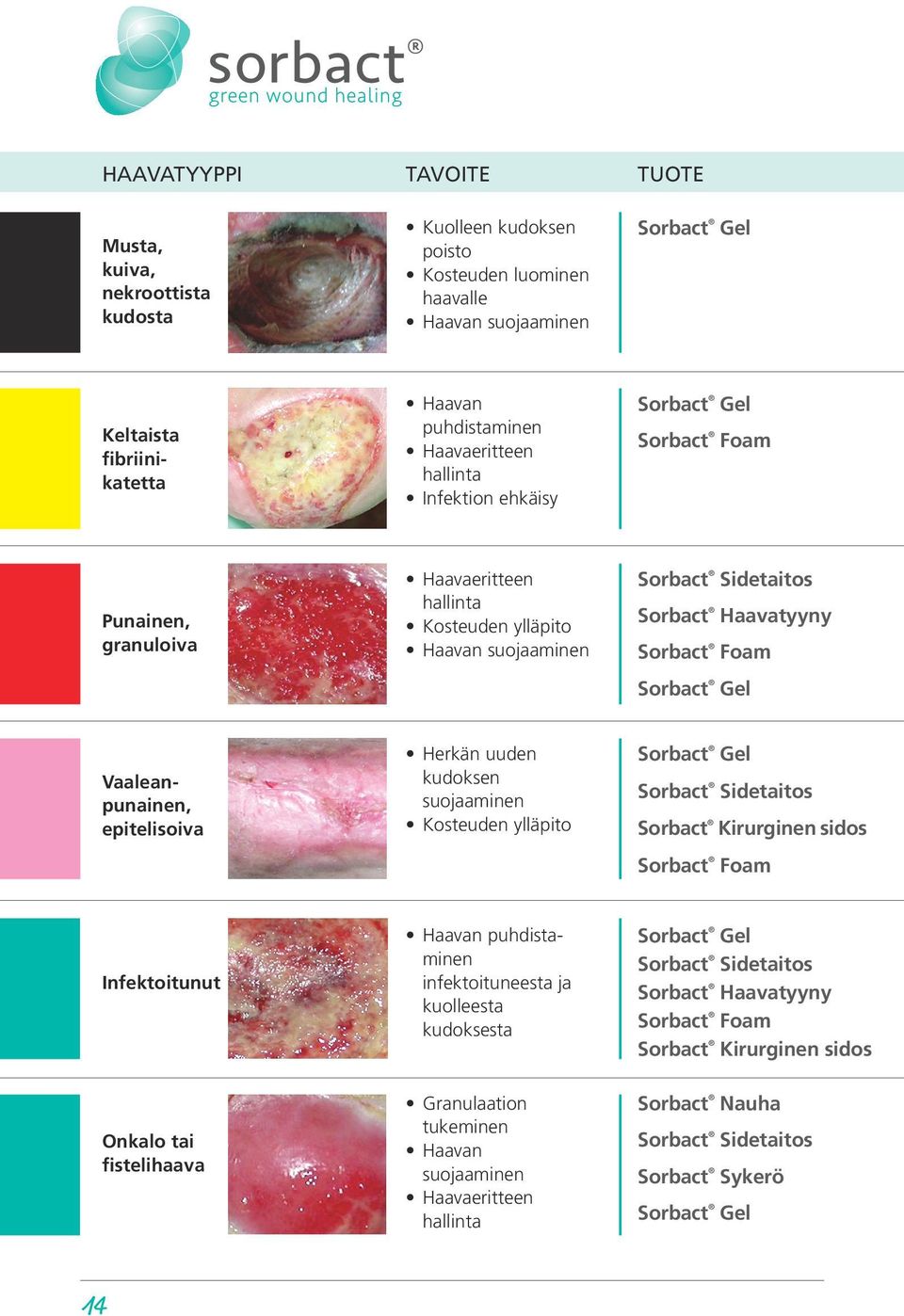 fibriinikatetta Vaaleanpunainen, epitelisoiva Herkän uuden kudoksen suojaaminen Kosteuden ylläpito Sorbact Gel Sorbact Sidetaitos Sorbact Kirurginen sidos Sorbact Foam Infektoitunut Onkalo tai