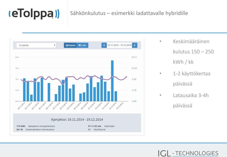 Keskimääräinen kulutus 150 250 kwh