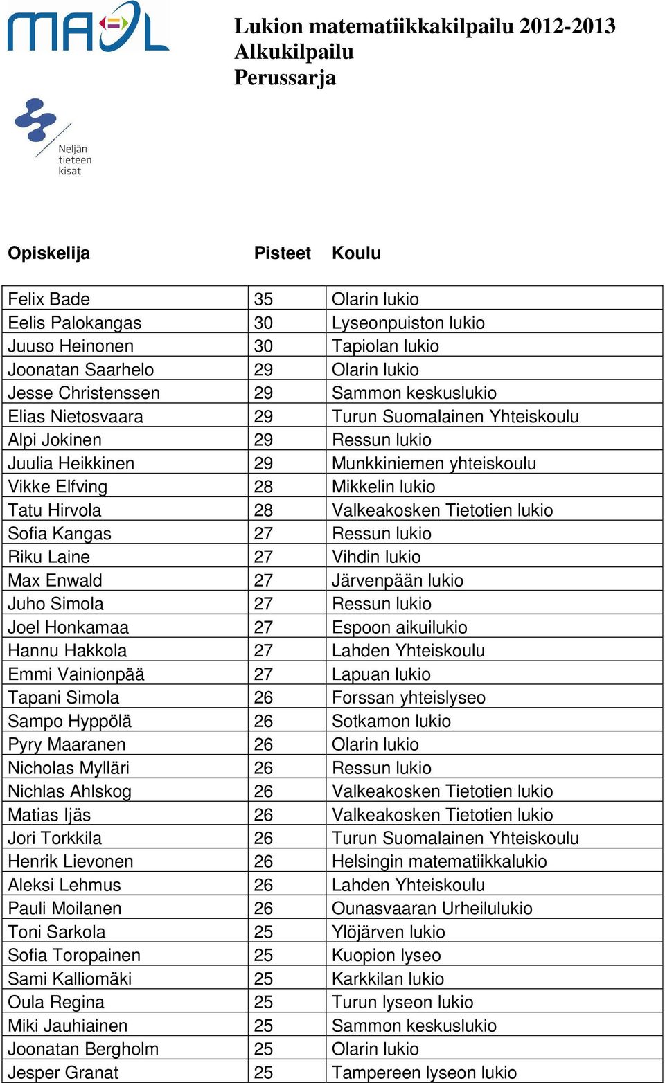Elfving 28 Mikkelin lukio Tatu Hirvola 28 Valkeakosken Tietotien lukio Sofia Kangas 27 Ressun lukio Riku Laine 27 Vihdin lukio Max Enwald 27 Järvenpään lukio Juho Simola 27 Ressun lukio Joel Honkamaa