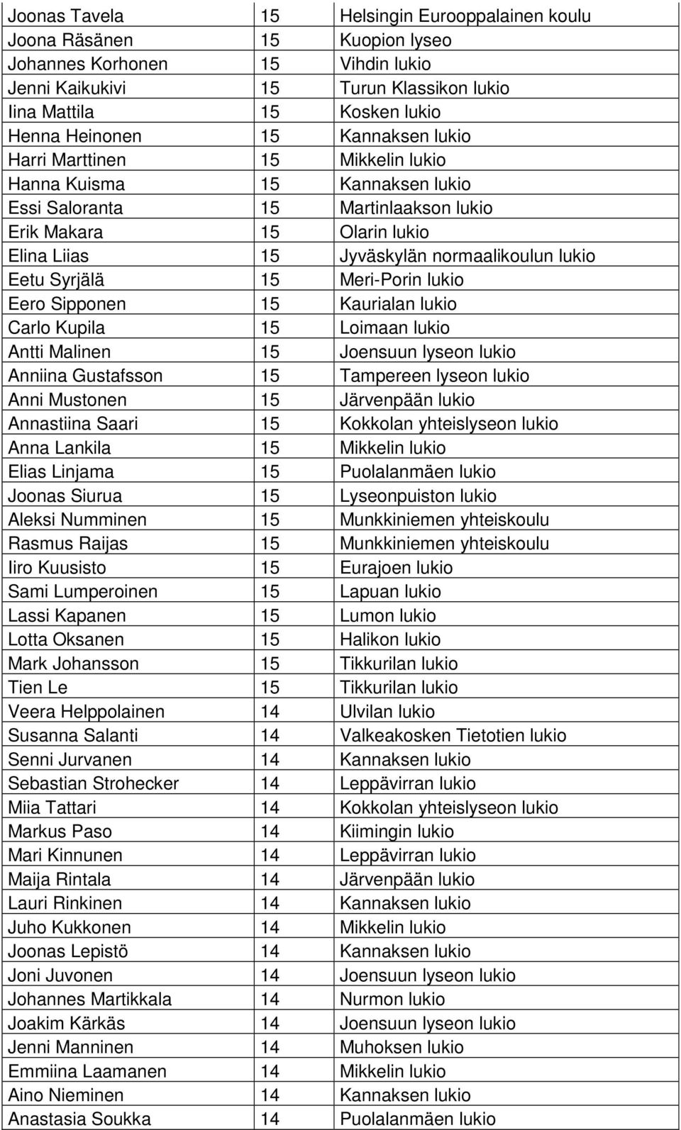 Eetu Syrjälä 15 Meri-Porin lukio Eero Sipponen 15 Kaurialan lukio Carlo Kupila 15 Loimaan lukio Antti Malinen 15 Joensuun lyseon lukio Anniina Gustafsson 15 Tampereen lyseon lukio Anni Mustonen 15