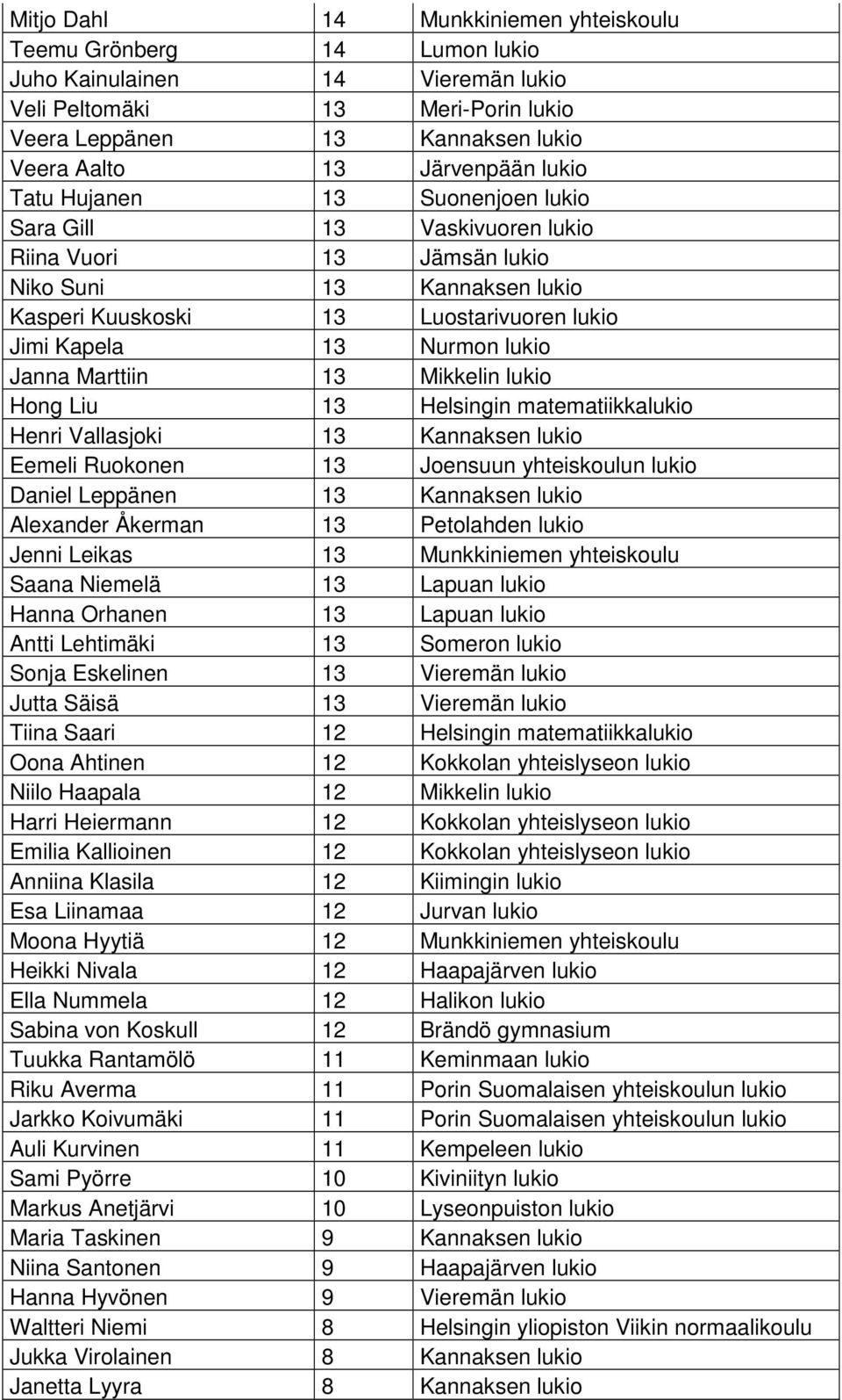 Janna Marttiin 13 Mikkelin lukio Hong Liu 13 Helsingin matematiikkalukio Henri Vallasjoki 13 Kannaksen lukio Eemeli Ruokonen 13 Joensuun yhteiskoulun lukio Daniel Leppänen 13 Kannaksen lukio