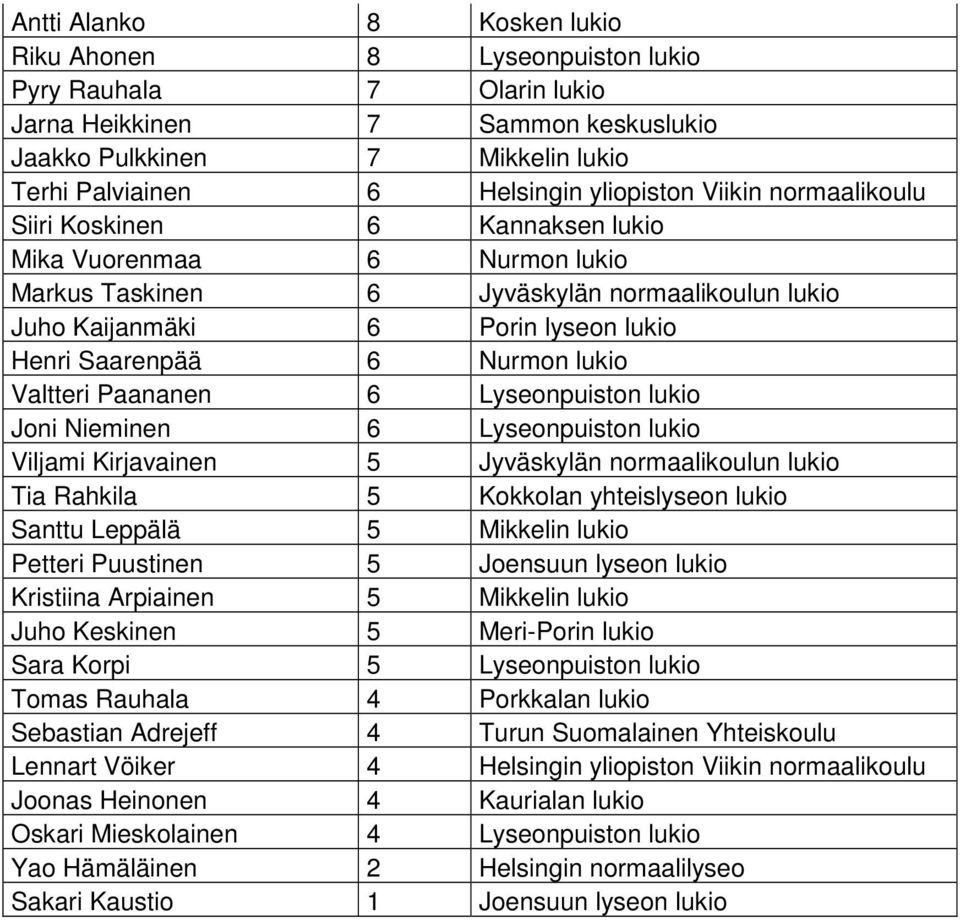 Nurmon lukio Valtteri Paananen 6 Lyseonpuiston lukio Joni Nieminen 6 Lyseonpuiston lukio Viljami Kirjavainen 5 Jyväskylän normaalikoulun lukio Tia Rahkila 5 Kokkolan yhteislyseon lukio Santtu Leppälä