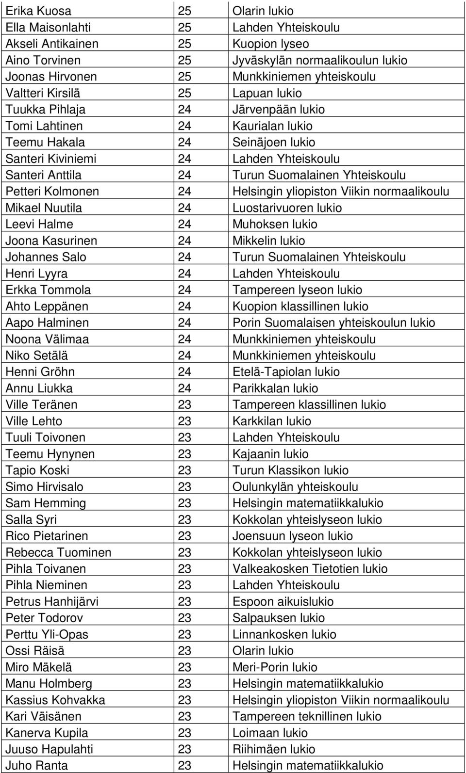 Suomalainen Yhteiskoulu Petteri Kolmonen 24 Helsingin yliopiston Viikin normaalikoulu Mikael Nuutila 24 Luostarivuoren lukio Leevi Halme 24 Muhoksen lukio Joona Kasurinen 24 Mikkelin lukio Johannes