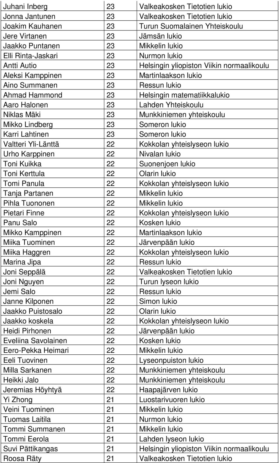 matematiikkalukio Aaro Halonen 23 Lahden Yhteiskoulu Niklas Mäki 23 Munkkiniemen yhteiskoulu Mikko Lindberg 23 Someron lukio Karri Lahtinen 23 Someron lukio Valtteri Yli-Länttä 22 Kokkolan