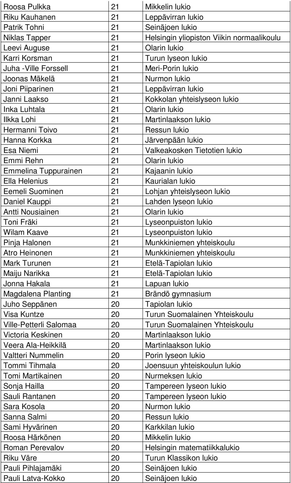 lukio Ilkka Lohi 21 Martinlaakson lukio Hermanni Toivo 21 Ressun lukio Hanna Korkka 21 Järvenpään lukio Esa Niemi 21 Valkeakosken Tietotien lukio Emmi Rehn 21 Olarin lukio Emmelina Tuppurainen 21