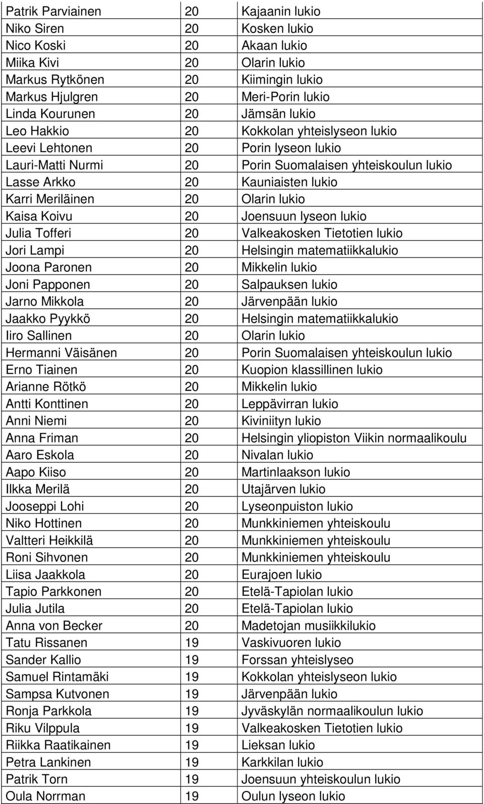 Karri Meriläinen 20 Olarin lukio Kaisa Koivu 20 Joensuun lyseon lukio Julia Tofferi 20 Valkeakosken Tietotien lukio Jori Lampi 20 Helsingin matematiikkalukio Joona Paronen 20 Mikkelin lukio Joni