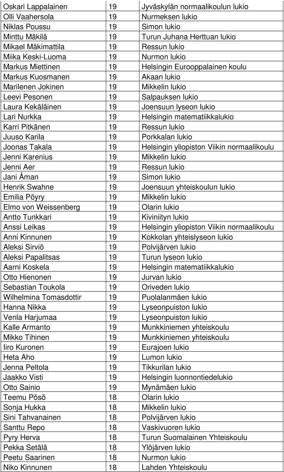 Kekäläinen 19 Joensuun lyseon lukio Lari Nurkka 19 Helsingin matematiikkalukio Karri Pitkänen 19 Ressun lukio Juuso Karila 19 Porkkalan lukio Joonas Takala 19 Helsingin yliopiston Viikin
