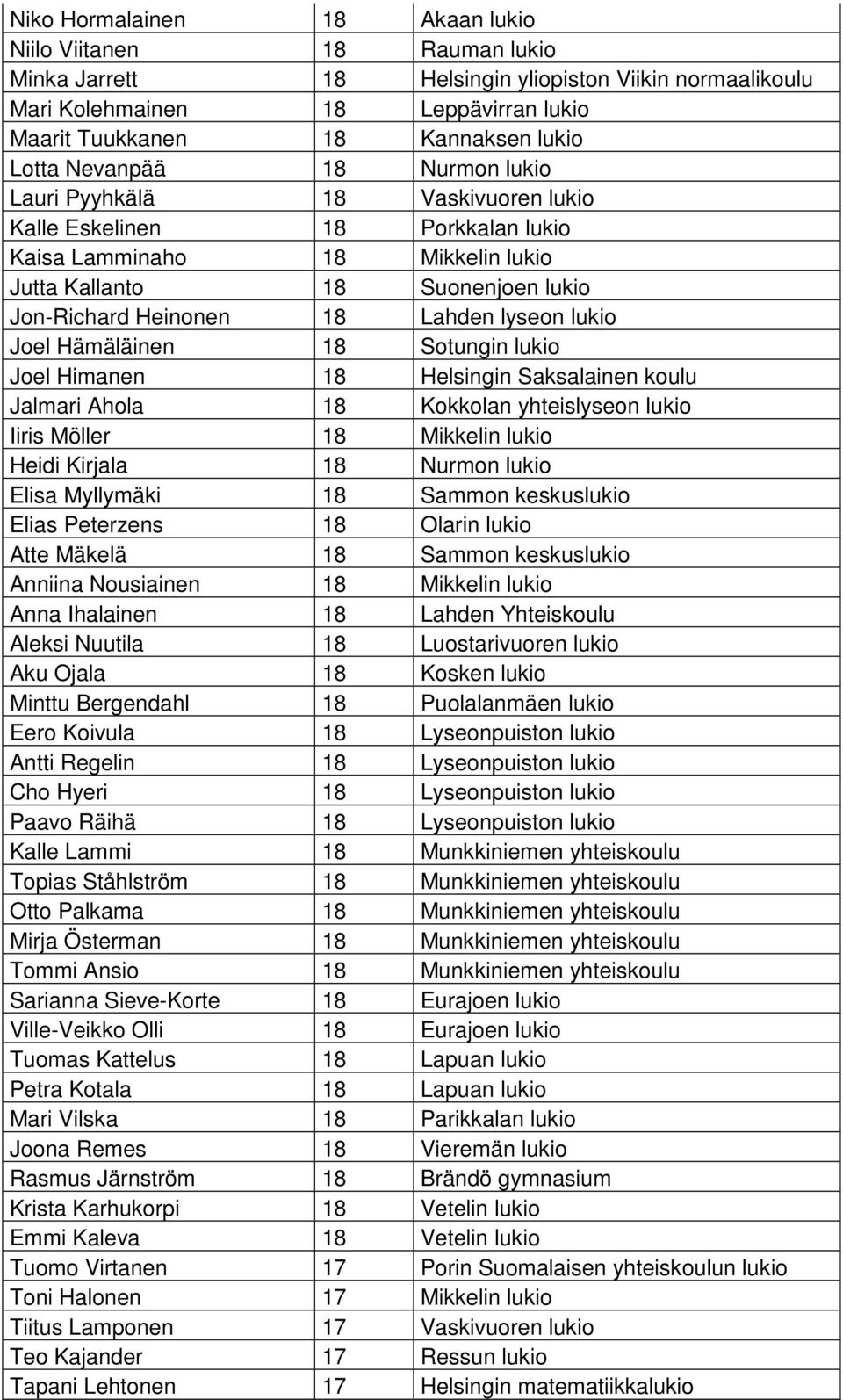 Lahden lyseon lukio Joel Hämäläinen 18 Sotungin lukio Joel Himanen 18 Helsingin Saksalainen koulu Jalmari Ahola 18 Kokkolan yhteislyseon lukio Iiris Möller 18 Mikkelin lukio Heidi Kirjala 18 Nurmon