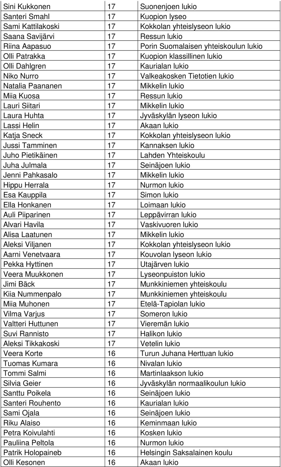 Mikkelin lukio Laura Huhta 17 Jyväskylän lyseon lukio Lassi Helin 17 Akaan lukio Katja Sneck 17 Kokkolan yhteislyseon lukio Jussi Tamminen 17 Kannaksen lukio Juho Pietikäinen 17 Lahden Yhteiskoulu