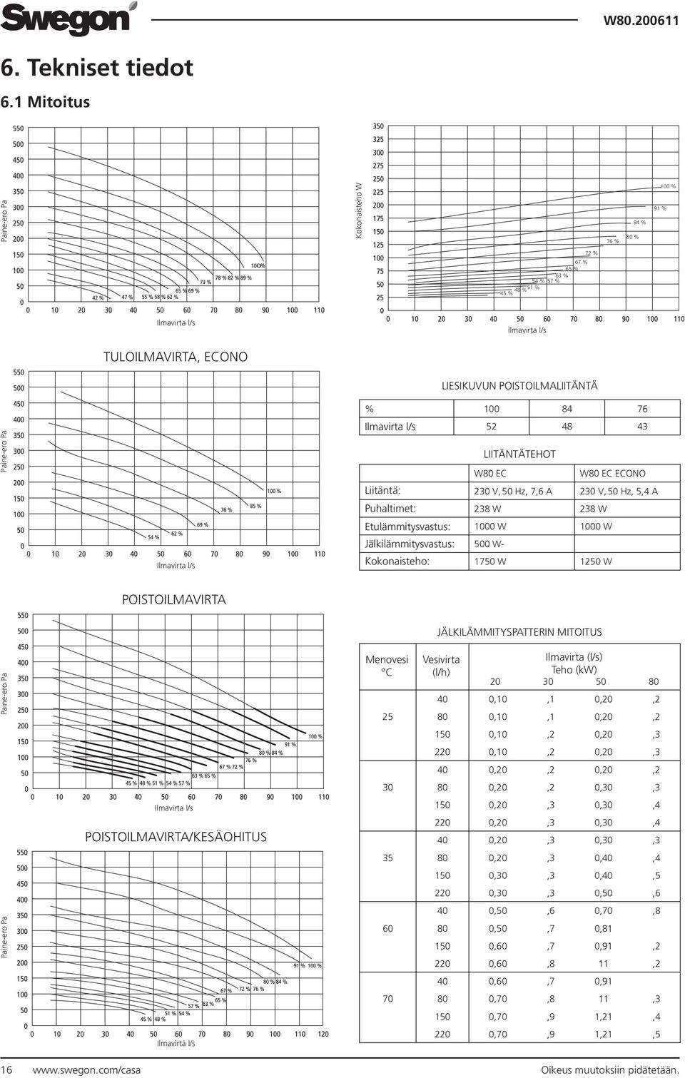 POISTOILMALIITÄNTÄ % 100 84 76 Ilmavirta l/s 52 48 43 LIITÄNTÄTEHOT W80 EC W80 EC ECONO Liitäntä: 230 V, 50, 7,6 A 230 V, 50, 5,4 A Puhaltimet: 238 W 238 W Etulämmitysvastus: 1000 W 1000 W