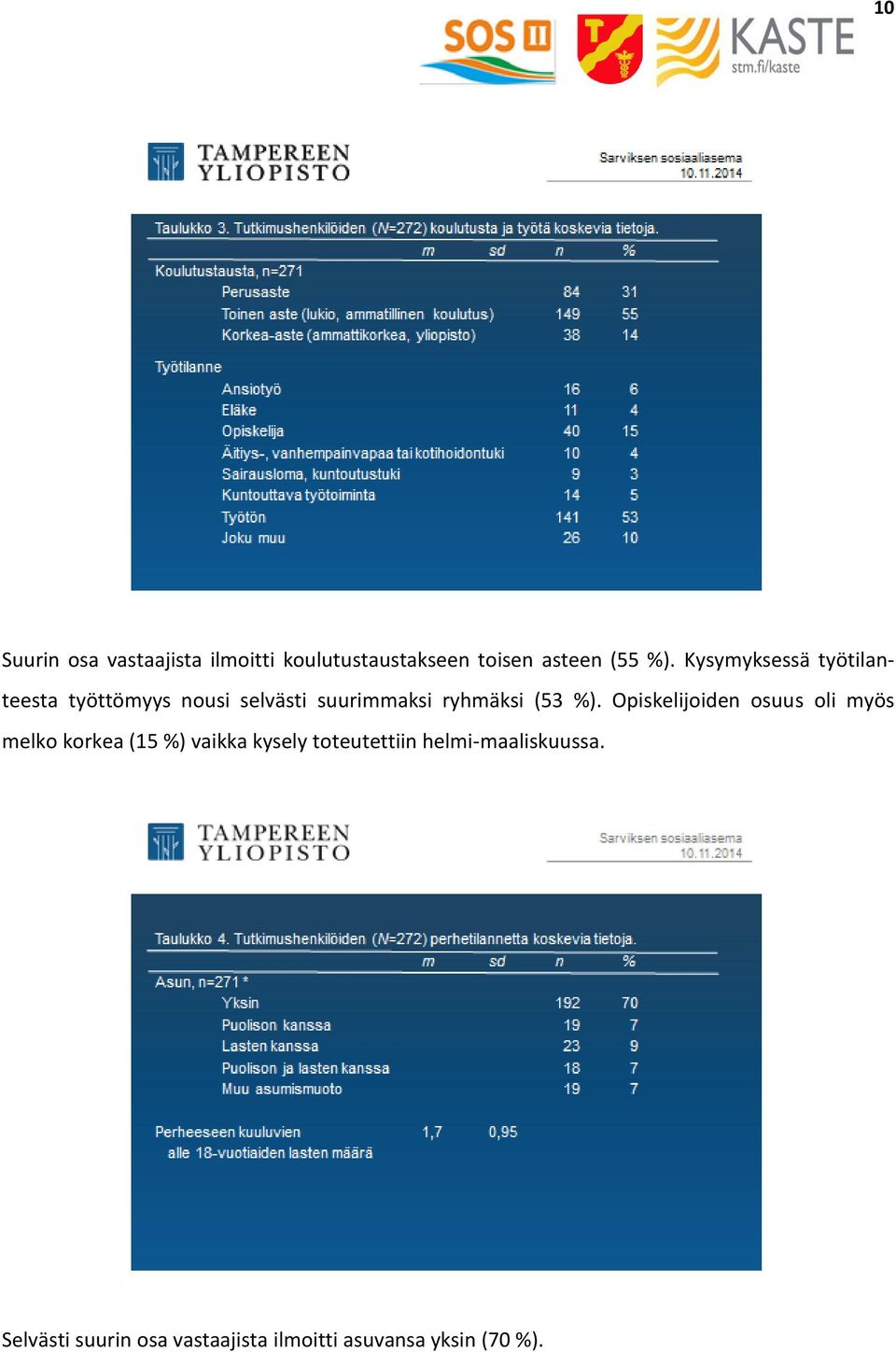 %). Opiskelijoiden osuus oli myös melko korkea (15 %) vaikka kysely