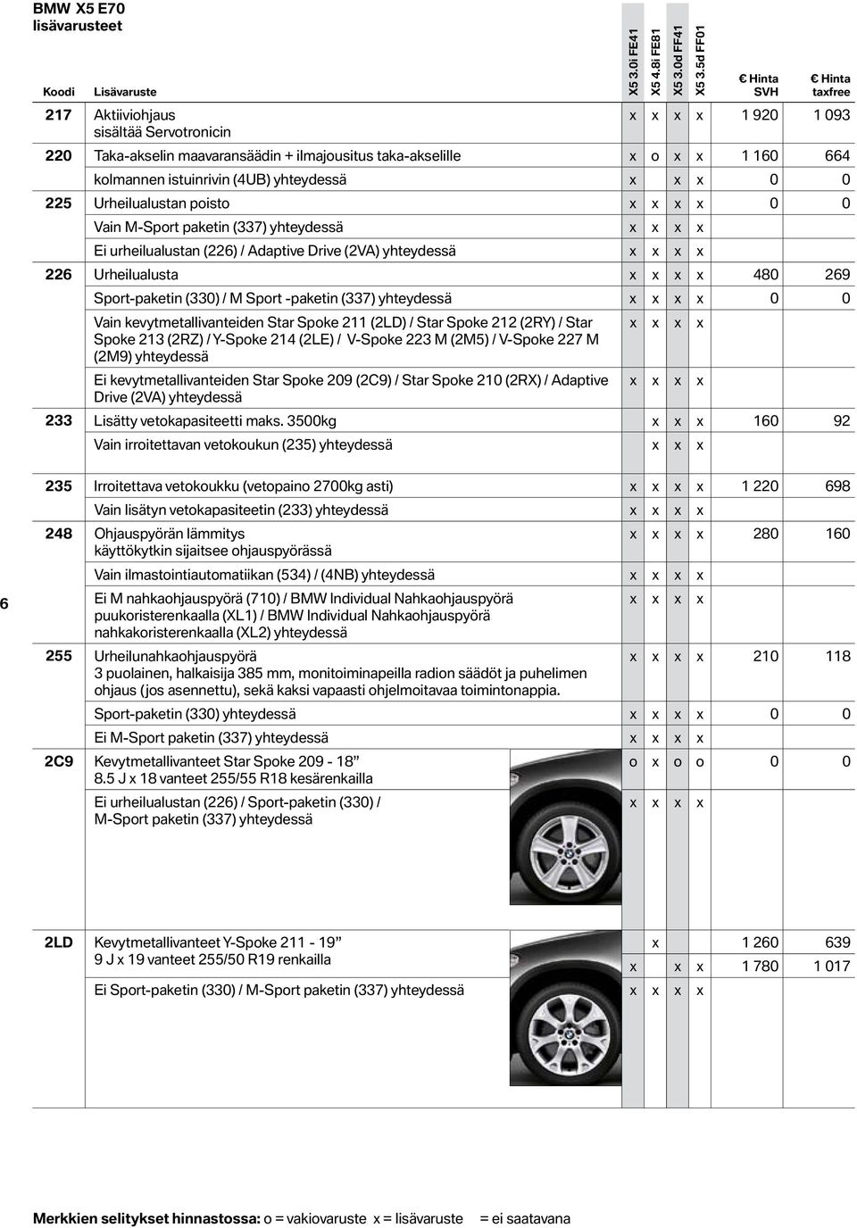 269 Sport-paketin (330) / M Sport -paketin (337) yhteydessä 0 0 Vain kevytmetallivanteiden Star Spoke 211 (2LD) / Star Spoke 212 (2RY) / Star Spoke 213 (2RZ) / Y-Spoke 214 (2LE) / V-Spoke 223 M (2M5)