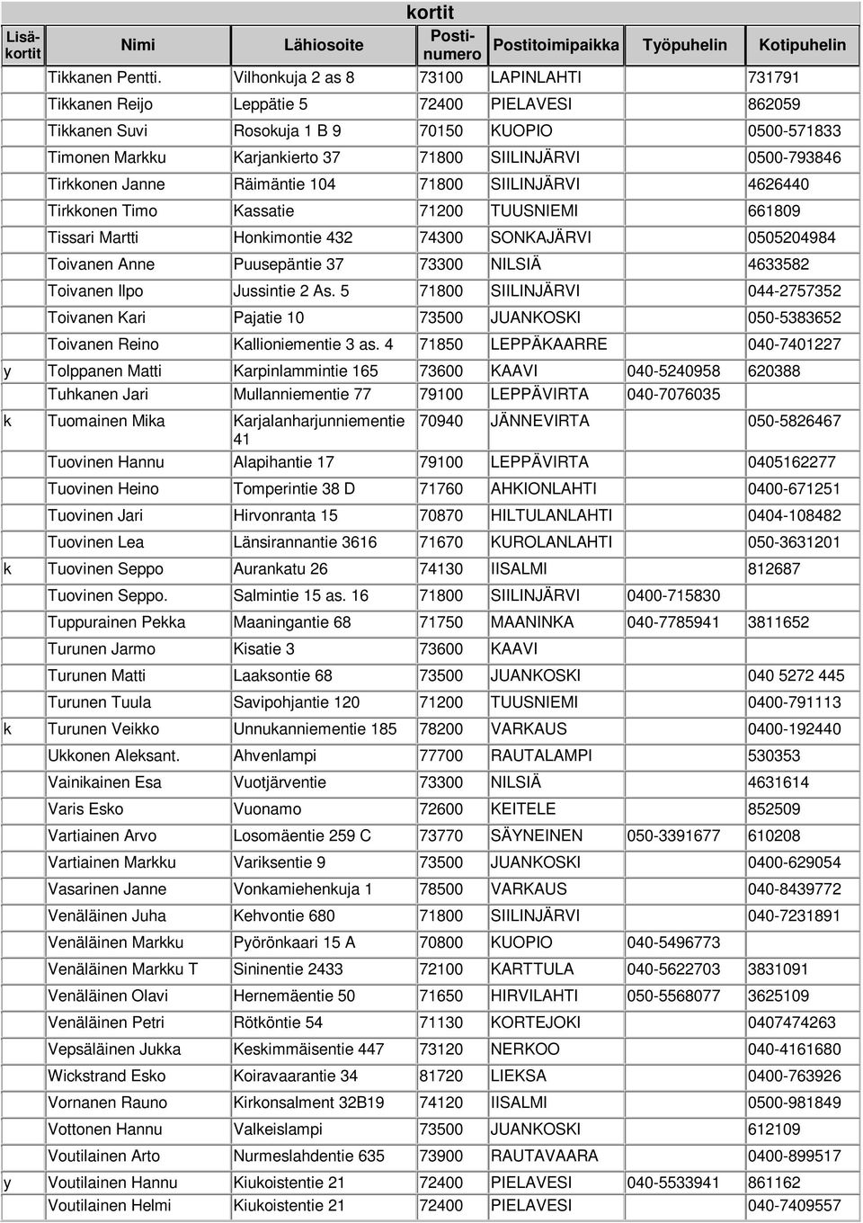 0500-793846 Tirkkonen Janne Räimäntie 104 71800 SIILINJÄRVI 4626440 Tirkkonen Timo Kassatie 71200 TUUSNIEMI 661809 Tissari Martti Honkimontie 432 74300 SONKAJÄRVI 0505204984 Toivanen Anne Puusepäntie