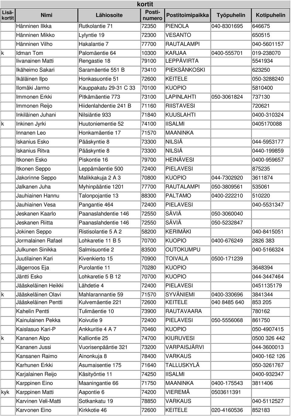 050-3288240 Ilomäki Jarmo Kauppakatu 29-31 C 33 70100 KUOPIO 5810400 Immonen Erkki Pitkämäentie 773 73100 LAPINLAHTI 050-3061824 737130 Immonen Reijo Hiidenlahdentie 241 B 71160 RIISTAVESI 720621