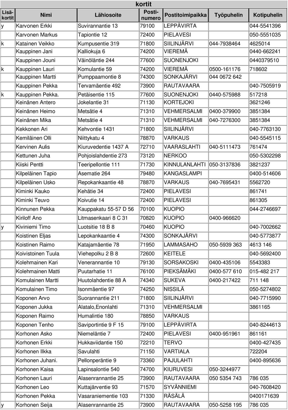 Pumppaamontie 8 74300 SONKAJÄRVI 044 0672 642 Kauppinen Pekka Tervamäentie 492 73900 RAUTAVAARA 040-7505919 k Kauppinen Pekka.