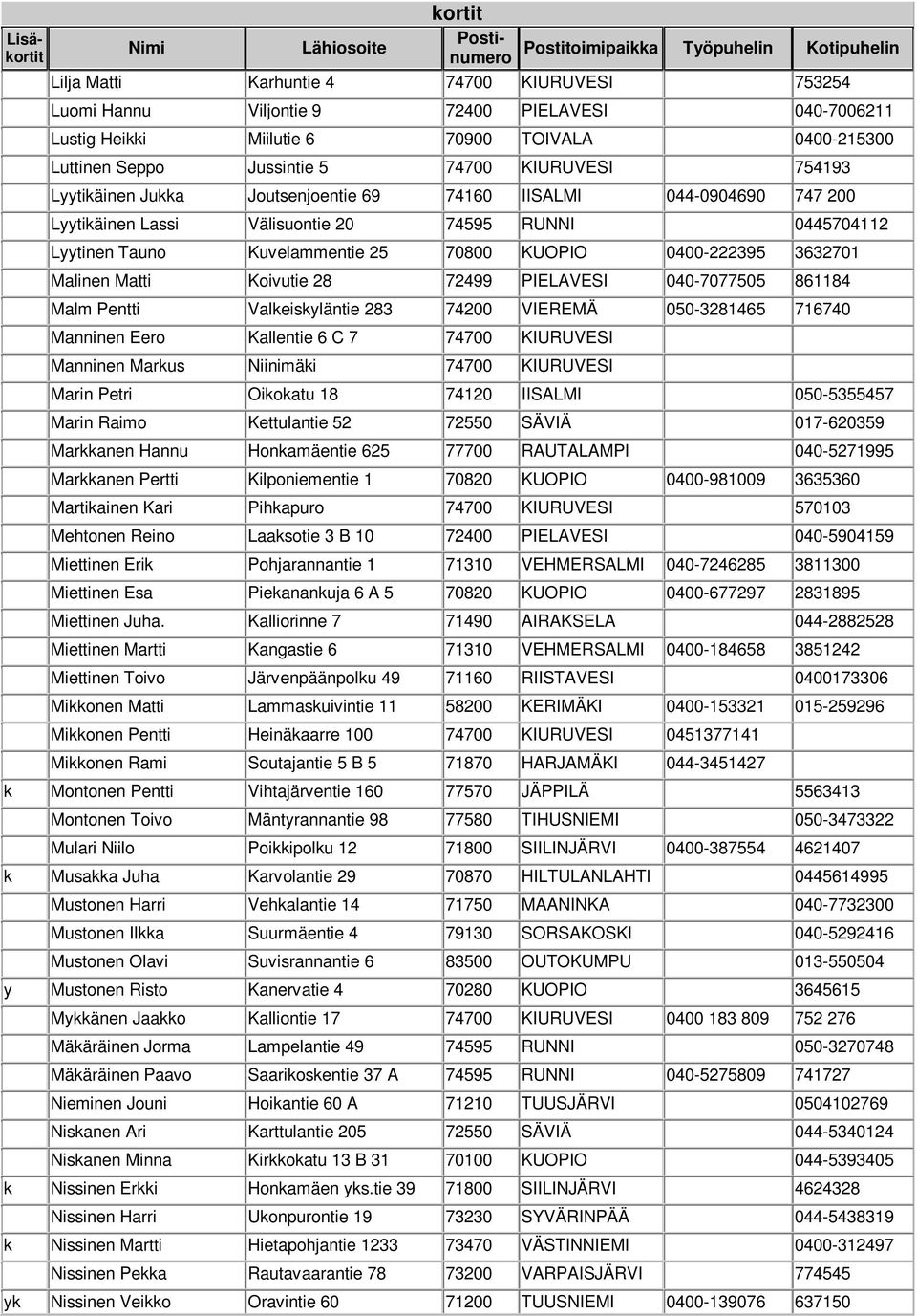 Malinen Matti Koivutie 28 72499 PIELAVESI 040-7077505 861184 Malm Pentti Valkeiskyläntie 283 74200 VIEREMÄ 050-3281465 716740 Manninen Eero Kallentie 6 C 7 74700 KIURUVESI Manninen Markus Niinimäki