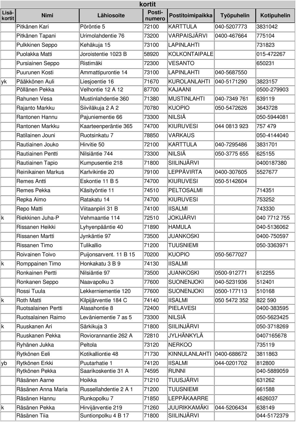 16 71670 KUROLANLAHTI 040-5171290 3823157 Pöllänen Pekka Velhontie 12 A 12 87700 KAJAANI 0500-279903 Rahunen Vesa Mustinlahdentie 360 71380 MUSTINLAHTI 040-7349 761 639119 Rajanto Markku Siiviläkuja