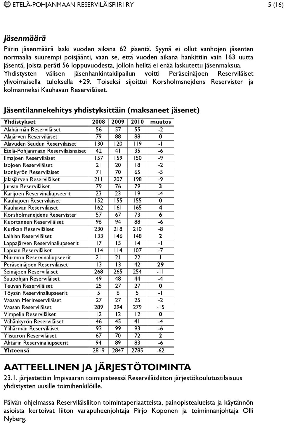 jäsenmaksua. Yhdistysten välisen jäsenhankintakilpailun voitti Peräseinäjoen Reserviläiset ylivoimaisella tuloksella +29.