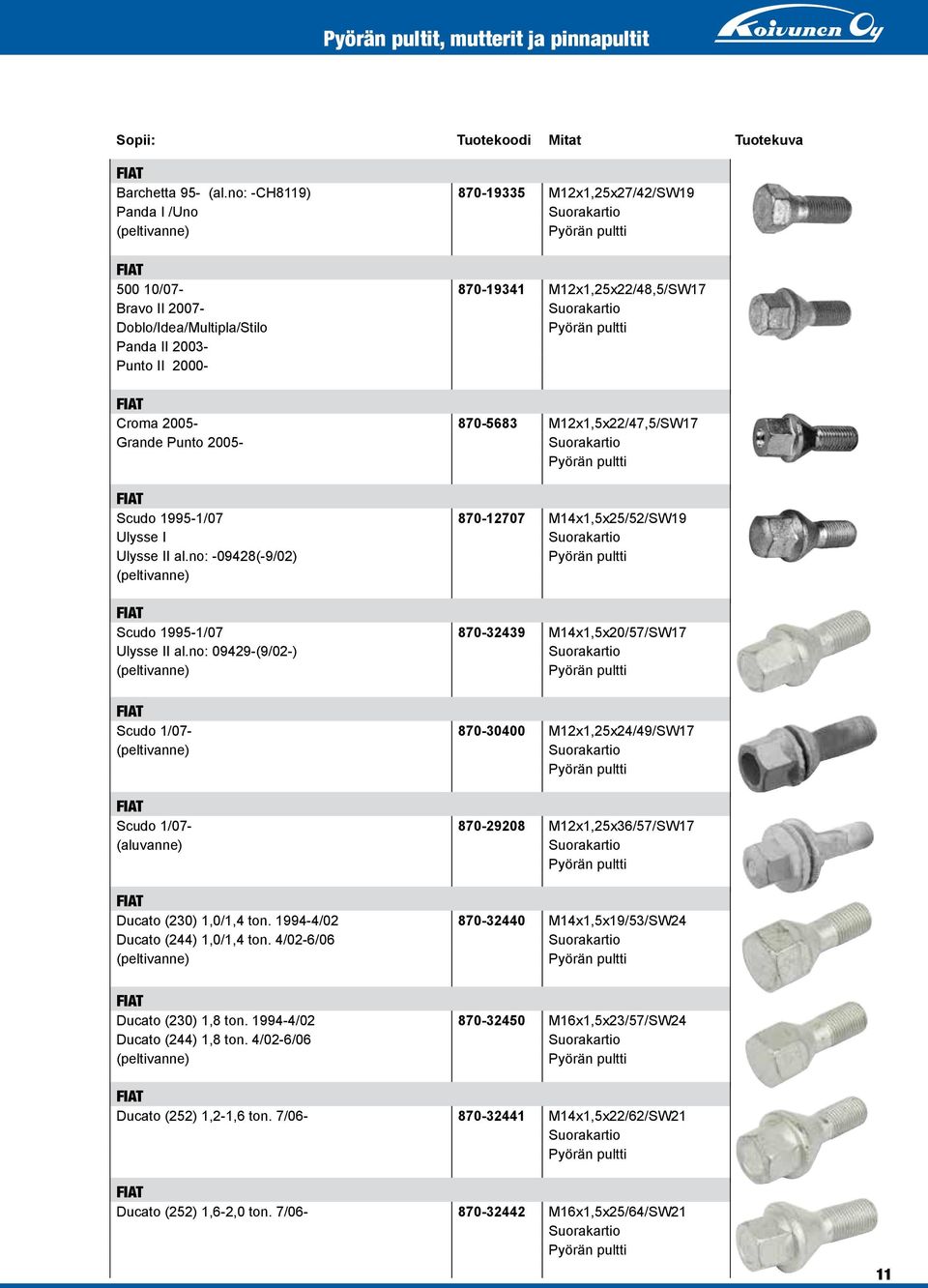 M12x1,5x22/47,5/SW17 Grande Punto 2005- FIAT Scudo 1995-1/07 870-12707 M14x1,5x25/52/SW19 Ulysse I Ulysse II al.no: -09428(-9/02) FIAT Scudo 1995-1/07 870-32439 M14x1,5x20/57/SW17 Ulysse II al.