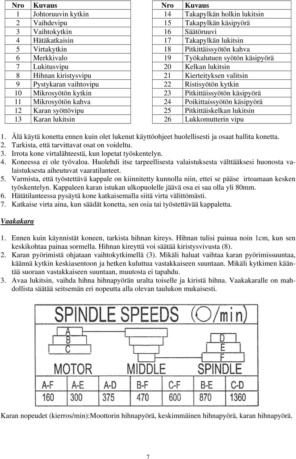 Mikrosyötön kytkin 23 Pitkittäissyötön käsipyörä 11 Mikrosyötön kahva 24 Poikittaissyötön käsipyörä 12 Karan syöttövipu 25 Pitkittäiskelkan lukitsin 13 Karan lukitsin 26 Lukkomutterin vipu 1.